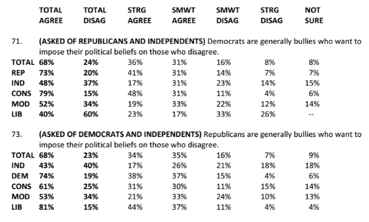 Polling Shows The State Of Political Polarization Allsides 